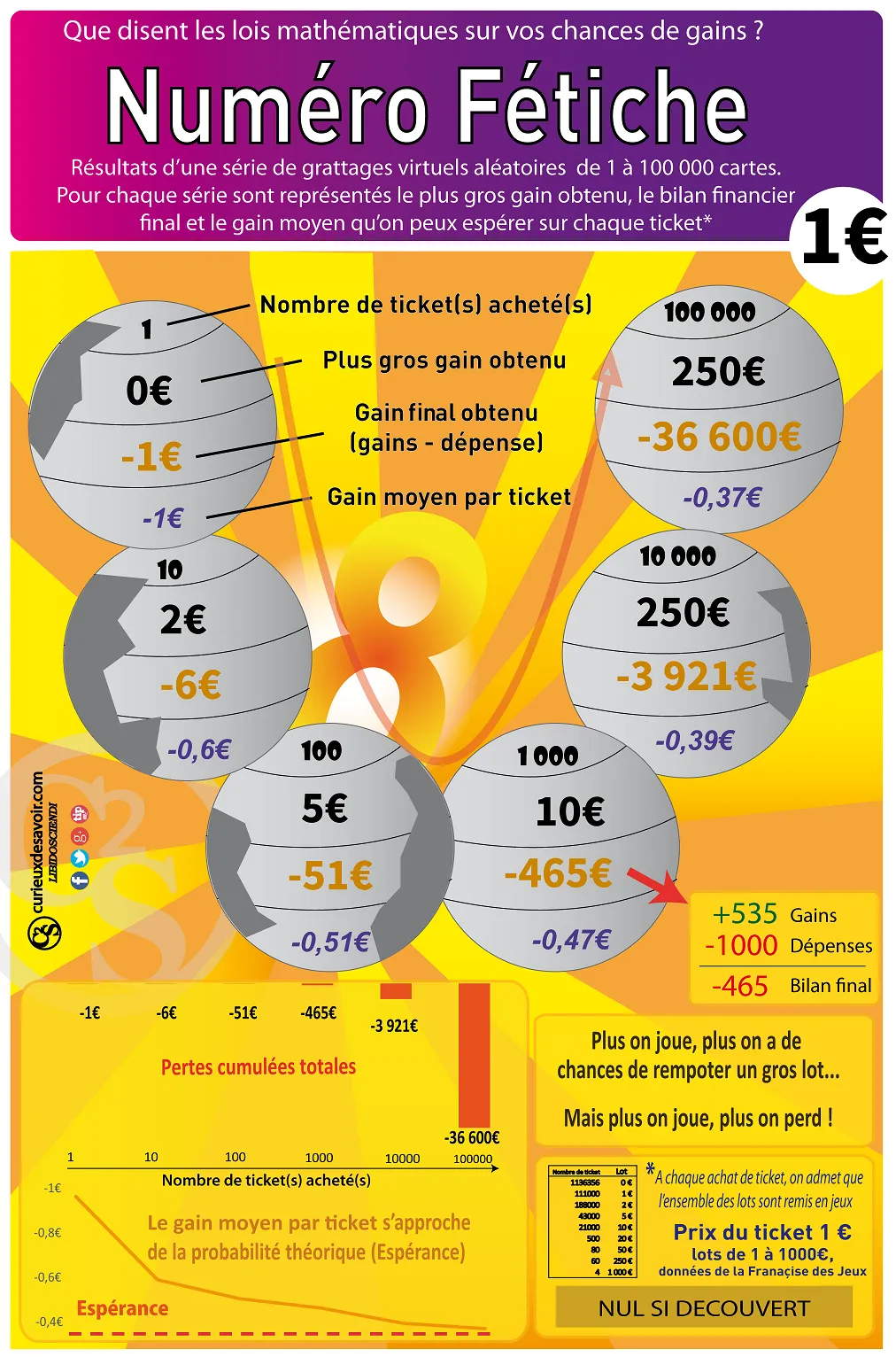 Gagner aux jeux de grattage : ce que disent les chiffres (et ce qu’il faut éviter)